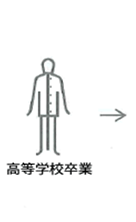 作業療法士になるまでの学習過程。高等学校卒業