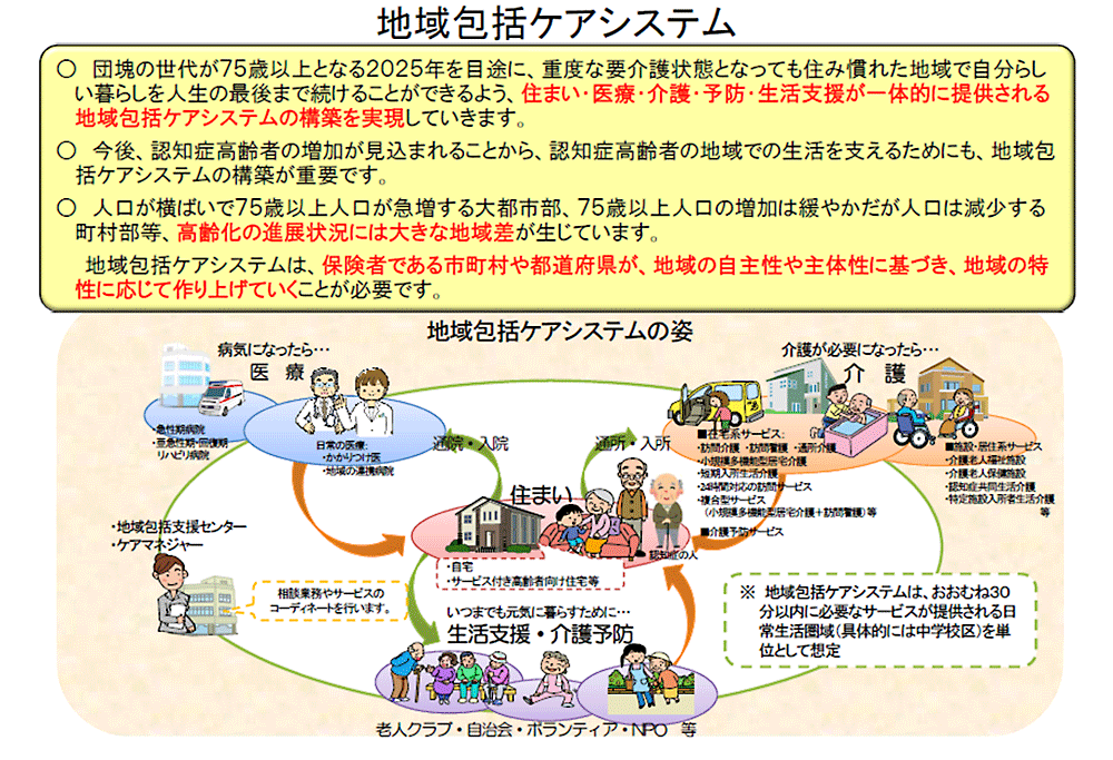 地域包括システムの仕組みをあらわしたフローチャート・イラスト